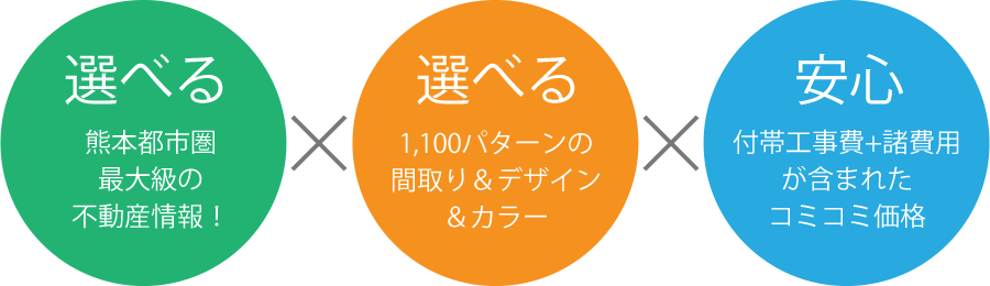 「熊本都市圏最大級の不動産情報！」「1,100パターンの間取り＆デザイン＆カラー」「付帯工事費＋諸費用が含まれたコミコミ価格」